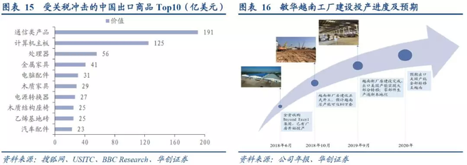 華創(chuàng)證券強(qiáng)推敏華控股 內(nèi)銷增長強(qiáng)勁，長期核心優(yōu)勢持續(xù)鞏固